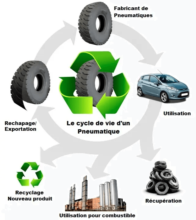 Cycle de recyclage des pneus